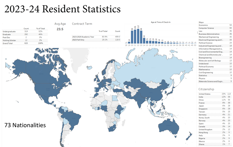 2023-24 Resident Statistics