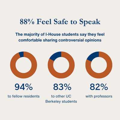 88% feel safe to speak