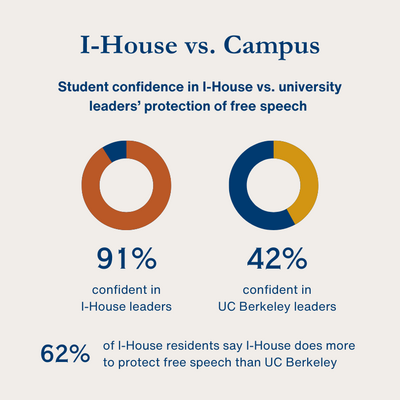 I-House vs. Campus